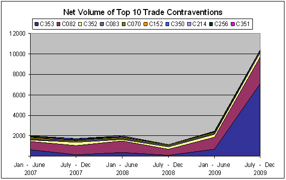 Chart 9. Net Volume of Top 10 Trade Contraventions from January 2007 to December 2009