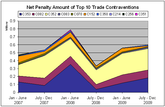 Chart 10. Net Penalty Amount of Top 10 Trade Contraventions from January 2007 to December 2009