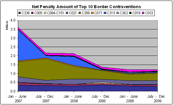 Chart 12. Net Penalty Amount of Top 10 Border Contraventions from January 2007 to December 2009