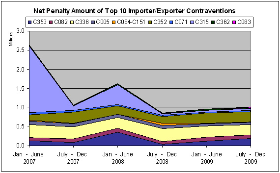 Chart 14. Net Penalty Amount of Top 10 Importer Contraventions from January 2007 to December 2009