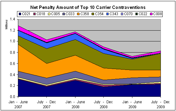 Chart 16. Net Penalty Amount of Top 10 Carrier Contraventions from January 2007 to December 2009