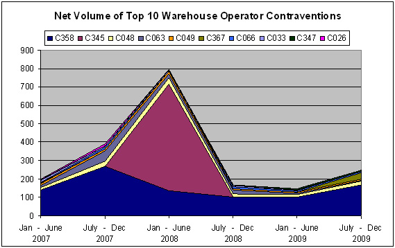 Chart 17. Net Volume of Top 10 Warehouse Operators Contraventions from January 2007 to December 2009