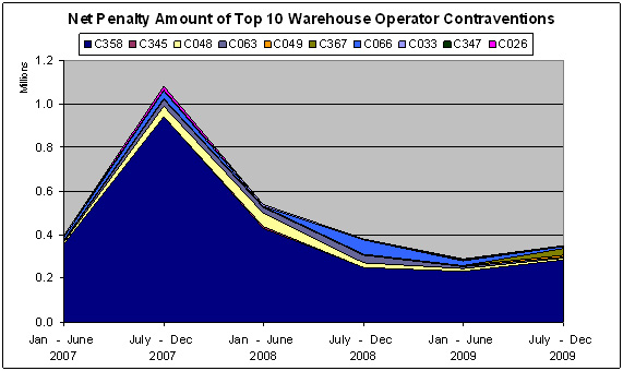 Chart 18. Net Penalty Amount of Top 10 Warehouse Operators Contraventions from January 2007 to December 2009