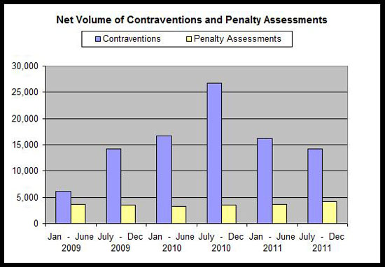Net Volume of Contraventions and Penalty Assessments
