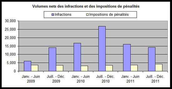Volumes nets des infractions et des impositions de p�nalit�s