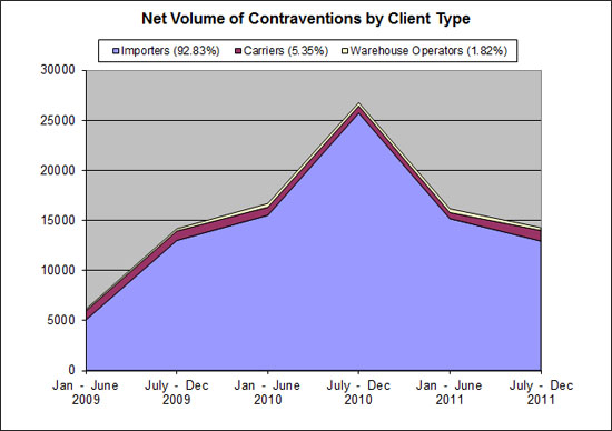 Net Volume of Contraventions by Client Type