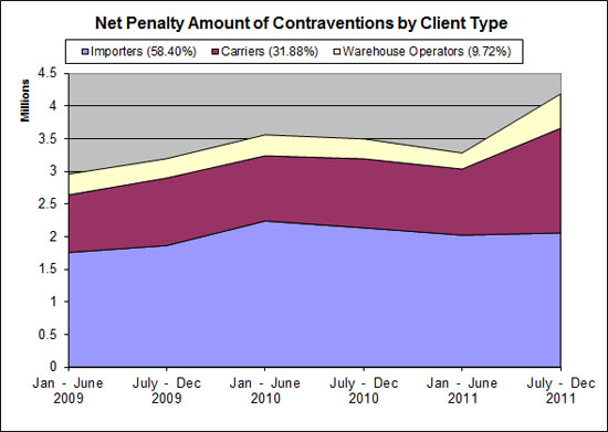 Net Penalty Amount of Contraventions by Client Type