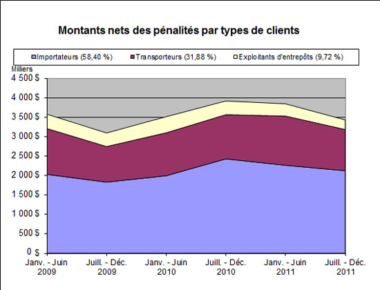 Montants nets des p�nalit�s par types de clients