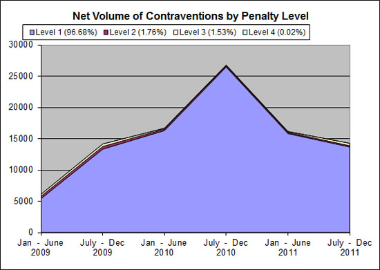 Net Volume of Contraventions by Penalty Level