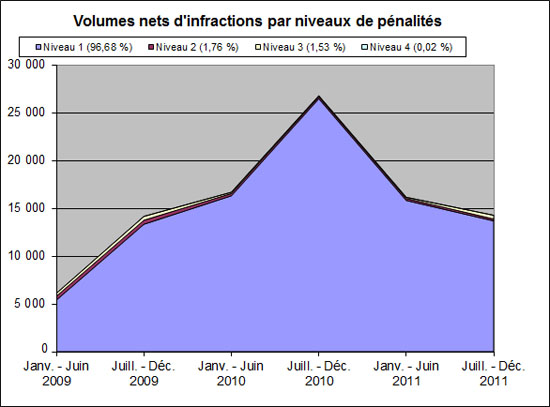 volumes nets d'infractions par niveaux de p�nalit�s