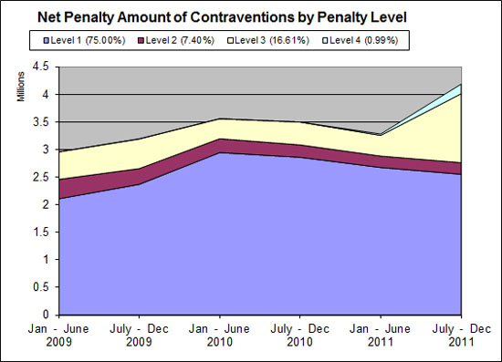 Net Penalty Amount of Contraventions by Penalty Level