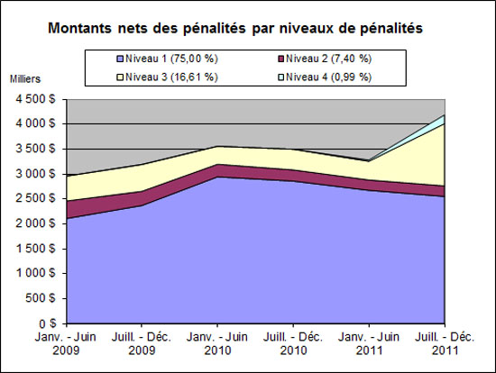 Montants nets des p�nalit�s par niveaux de p�nalit�s