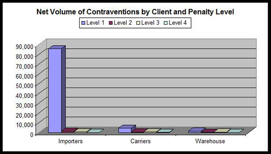 Net Volume of Contraventions by Client and Penalty Level
