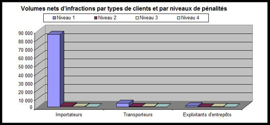 Volumes nets d'infractions par types de clients et par niveaux de pénalités