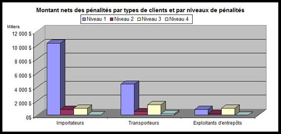 Montant nets des pénalités par types de clients et par niveaux de pénalités