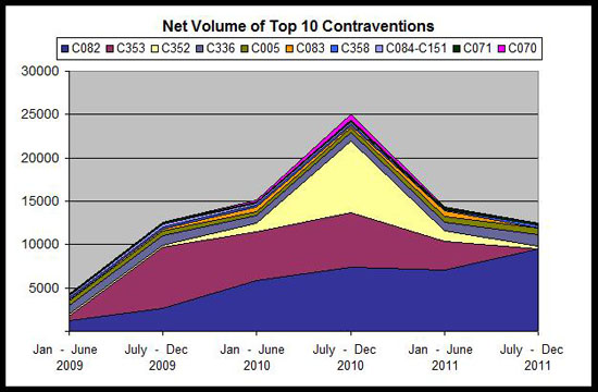 Net Volume of Top 10 Contraventions