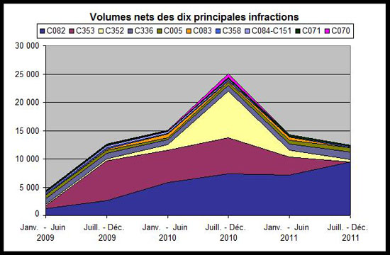 Volumes nets des dix principales infractions