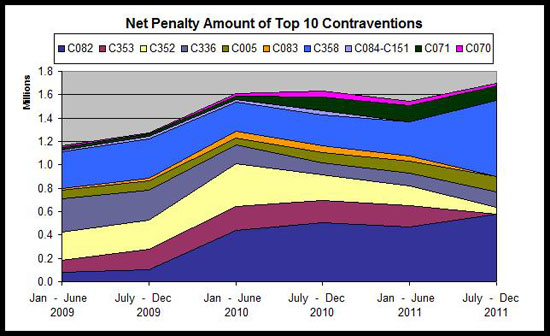Net Penalty amount of Top 10 Contraventions