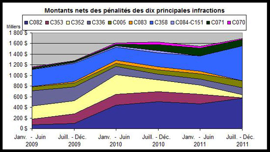Montants nets des p�nalit�s des dix principales infractions