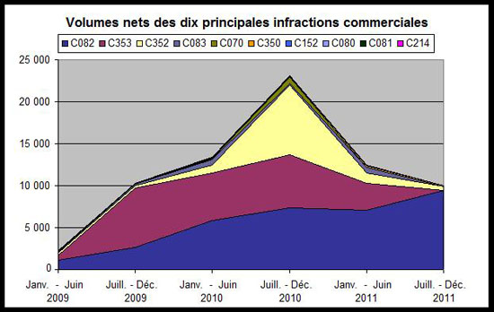 Volumes nets des dix principales infractions commerciales