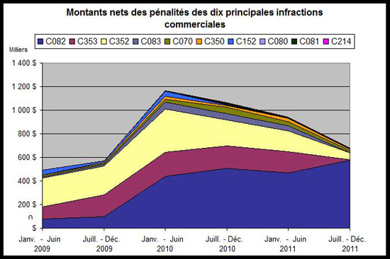 Montants nets des pénalités des dix principales infractions commerciales