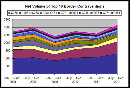Net Volume of Top 10 Border Contraventions