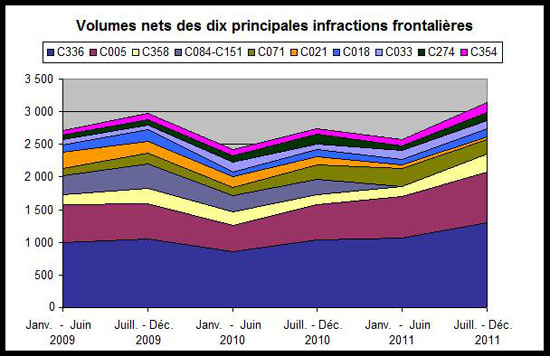 Volumes nets des dix principales infractions frontalières