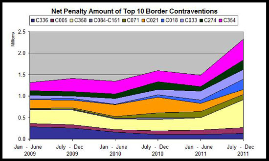 Net Penalty Amount of Top 10 Border Contraventions