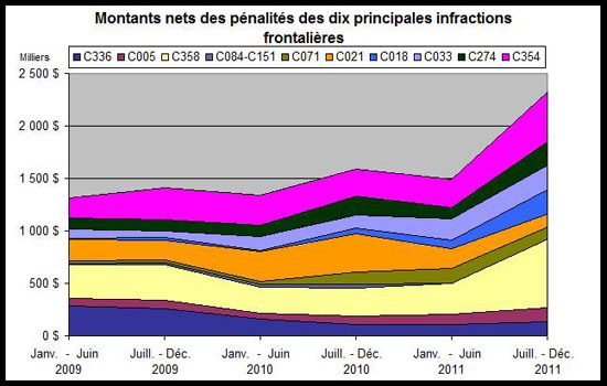 Montants nets des p�nalit�s des dix principales infractions frontali�res