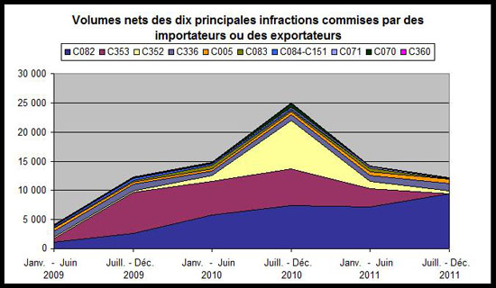 volumes nets des dix principales infractions commises par des importateurs ou des exportateurs
