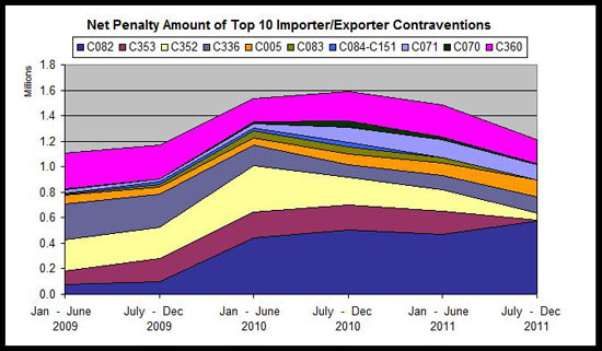 Net Penalty Amount of Top 10 Importer/Exporter Contraventions