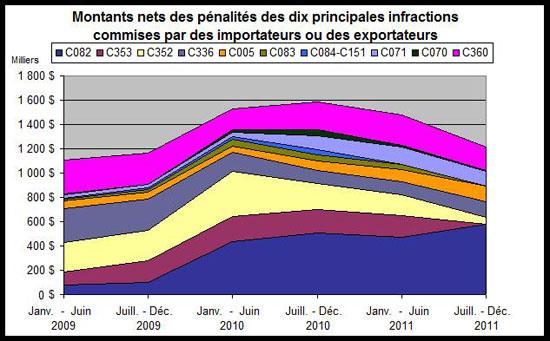Montants nets des p�nalit�s des dix principales infractions commises par des importateurs ou des exportateurs