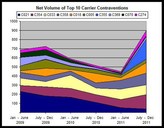 Net Volume of Top 10 Carrier Contraventions