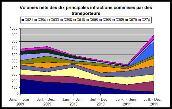 Volumes nets des dix principales infractions commises par des transportateurs