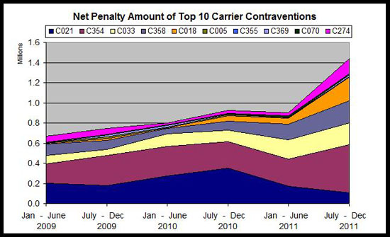 Net Penalty Amount of Top 10 Carrier Contraventions