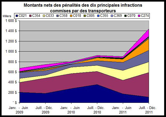 Montants nets des p�nalit�s des dix principales infractions commises par des transportateurs