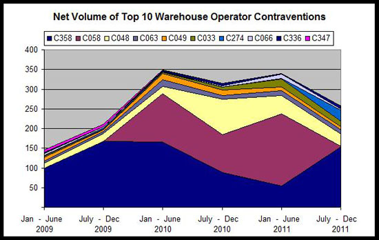 Net Volume of Top 10 Warehouse Operator Contraventions