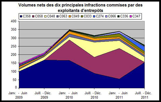 volumes nets des dix principales infractions commises par des exploitants d'entrepots