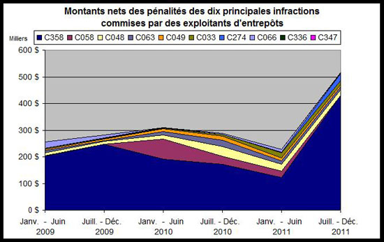Montants nets des p�nalit�s des dix principales infractions commises par des exploitants d'entrepots