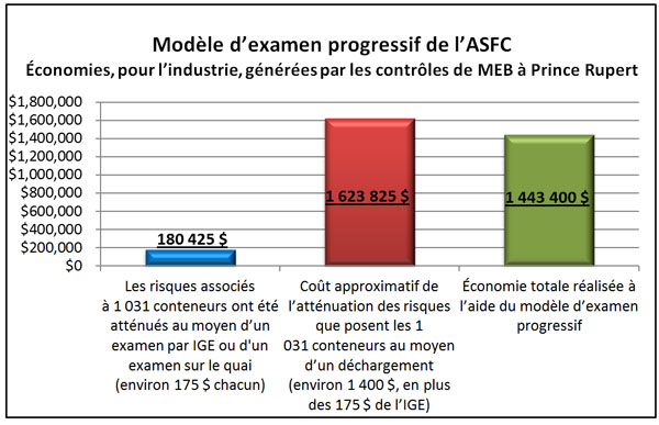 Modèle d’examen progressif de l’ASFC Économies, pour l’industrie, générées par les contrôles de MEB à Prince Rupert