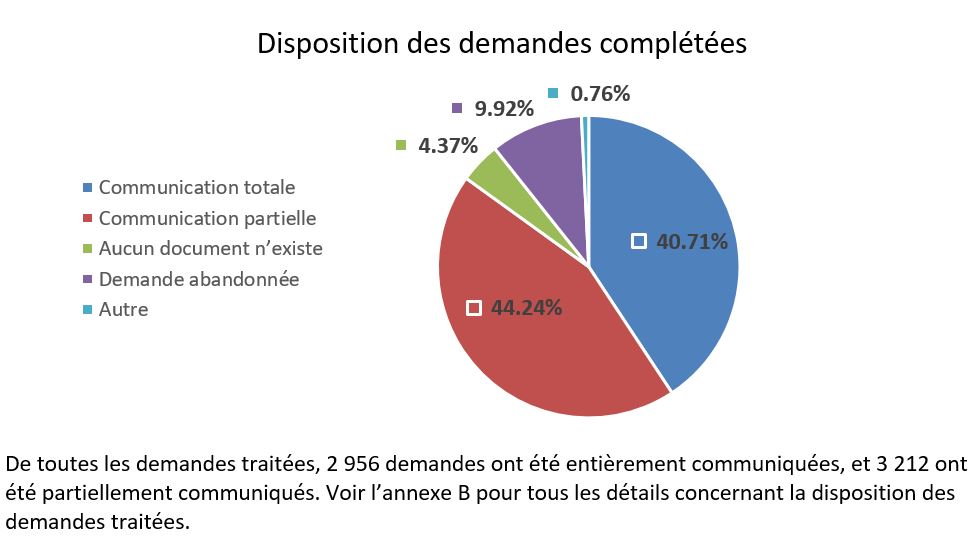 Disposition of completed requests