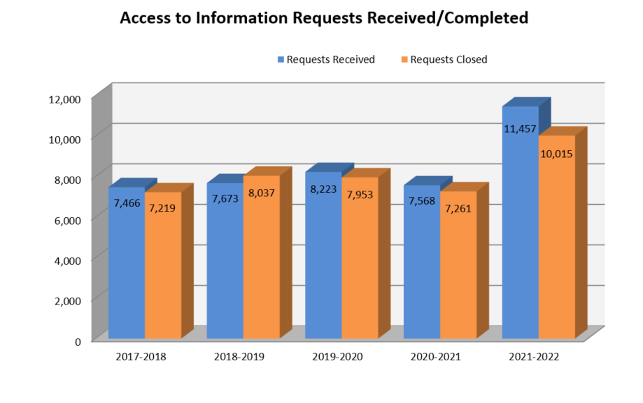 Access to Information requests received/completed