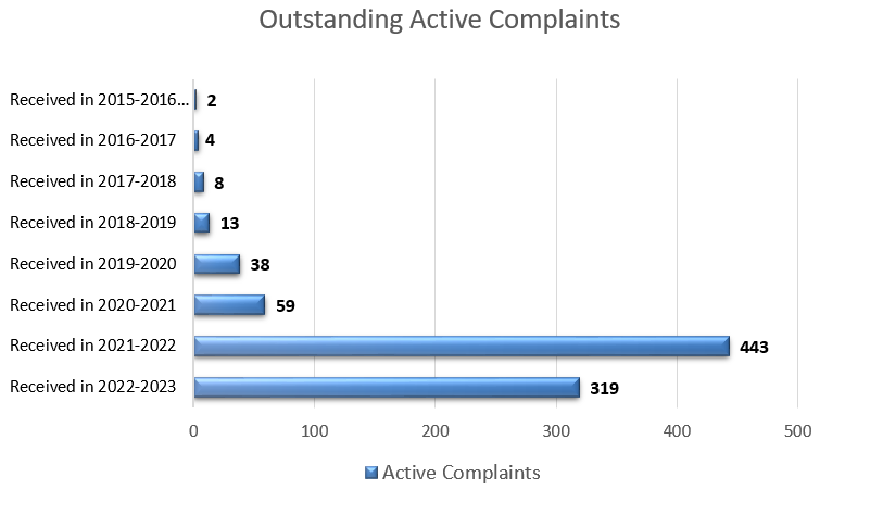 Outstanding Active Complaints