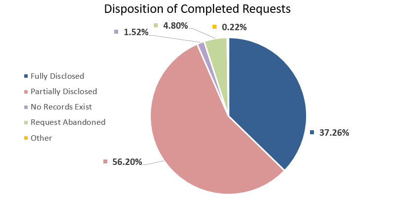 Disposition of completed requests