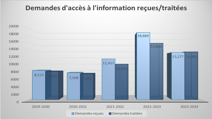 Demandes d'accès à l'information reçues/traitées