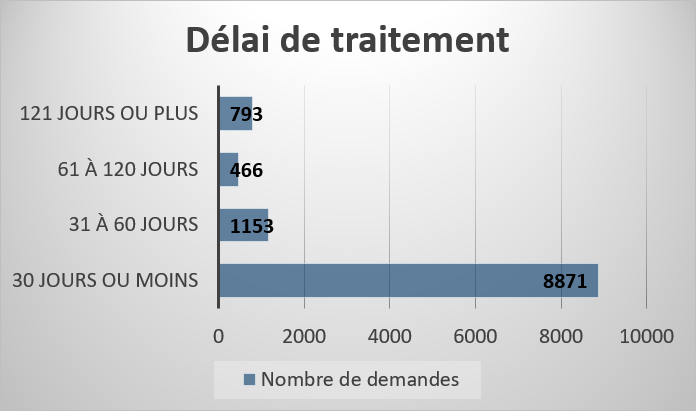 Délais de traitement des demandes que l'<abbr>ASFC</abbr> a traitées au cours de l'exercice (jours)