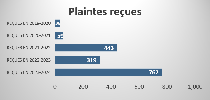 Plaintes active en suspens