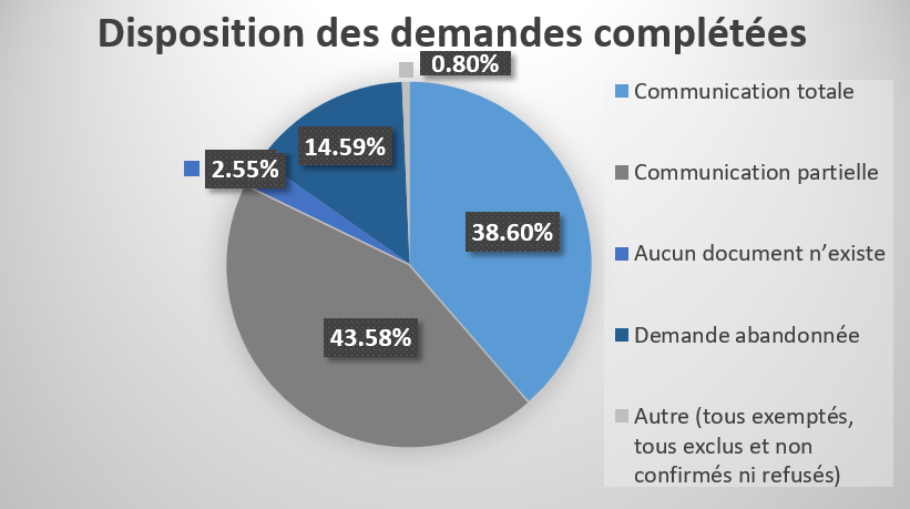 Disposition des demandes complétées