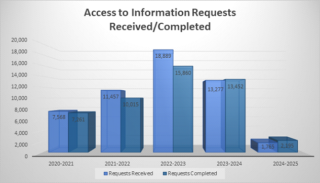 Access to information requests received/completed