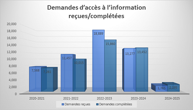 Demandes d'accès à l'information reçues/traitées